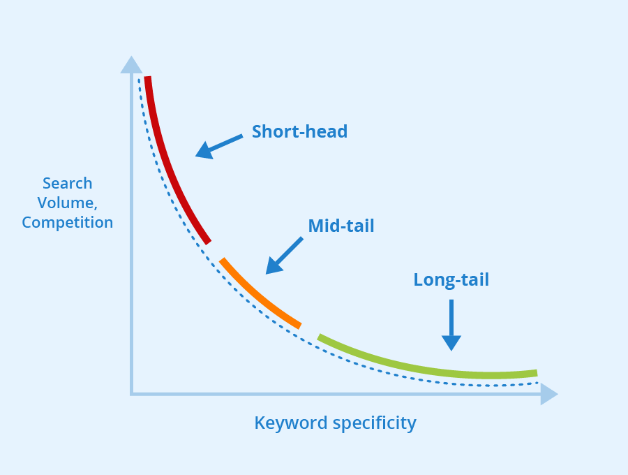 graph demonstrating the difference between short and long tail keywords
