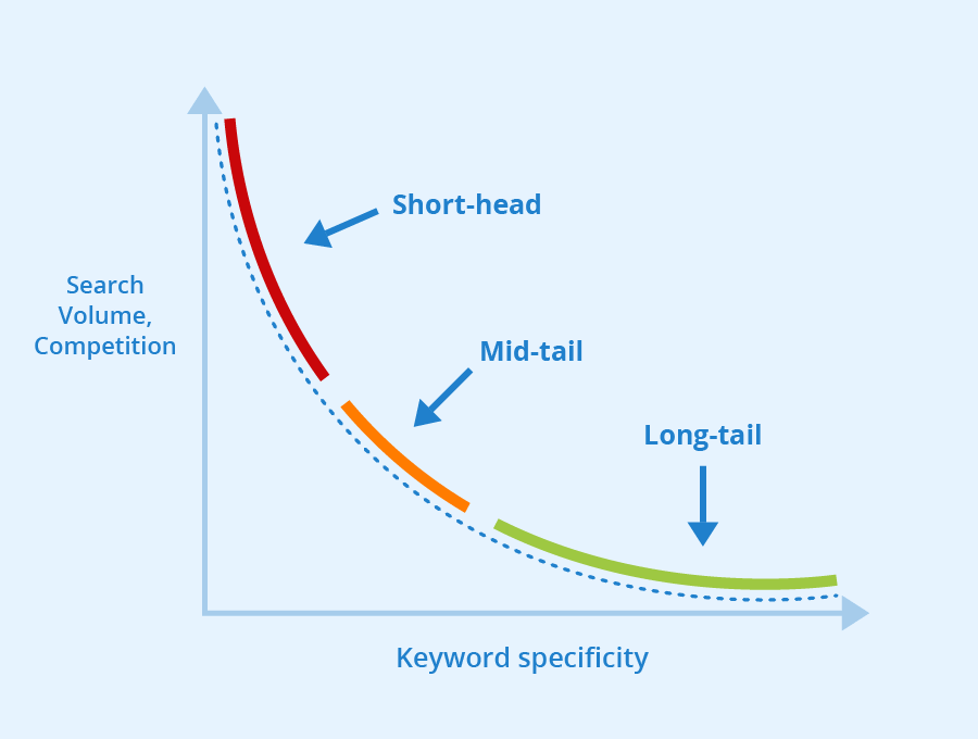 5 Ways to Painlessly Transform Your SEO Results 1 Graph demonstrating the difference between short and long tail keywords