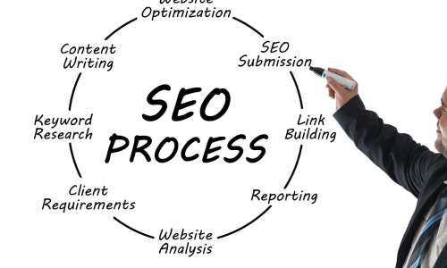 seo process